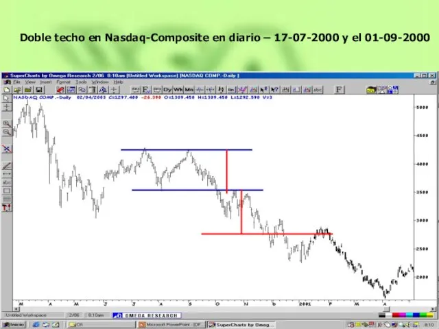 Doble techo en Nasdaq-Composite en diario – 17-07-2000 y el 01-09-2000