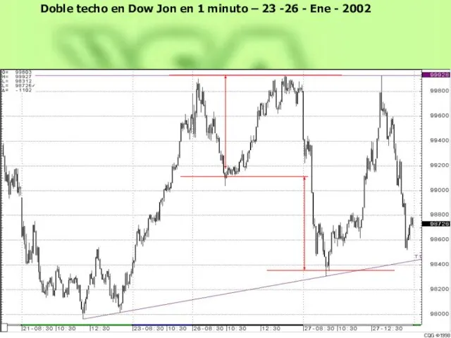 Doble techo en Dow Jon en 1 minuto – 23 -26 - Ene - 2002