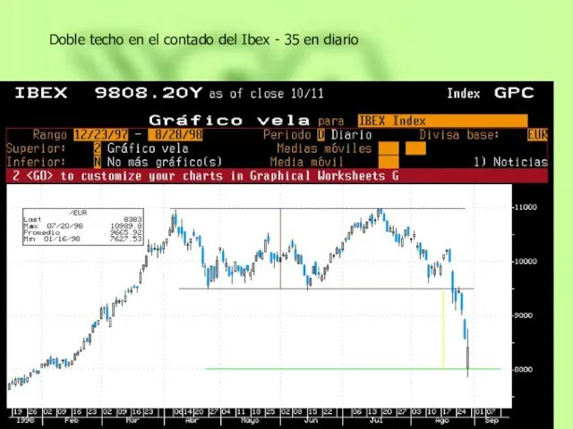 Doble techo en el contado del Ibex - 35 en diario