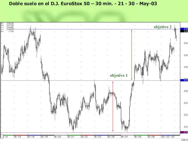 Doble suelo en el D.J. EuroStox 50 – 30 min. -