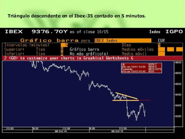 Triángulo descendente en el Ibex-35 contado en 5 minutos.