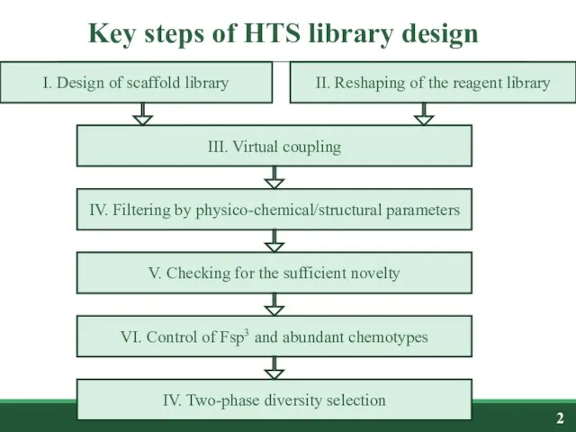 Key steps of HTS library design I. Design of scaffold library