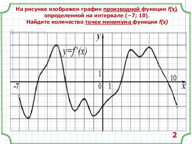 На рисунке изображен график производной функции f(x), определенной на интервале (−7;