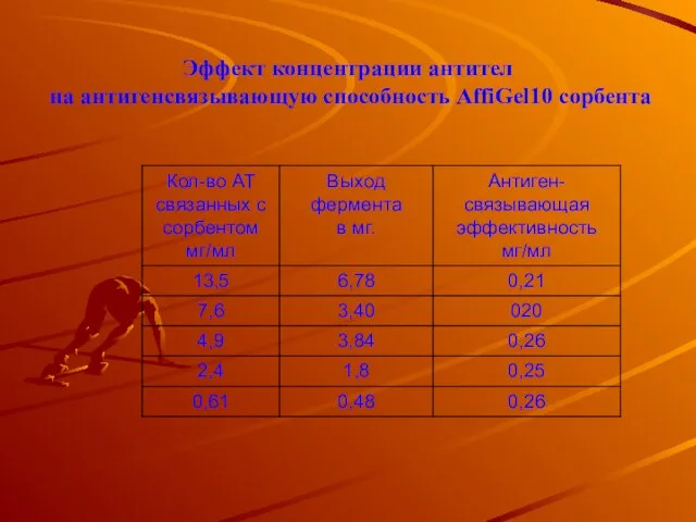 Эффект концентрации антител на антигенсвязывающую способность AffiGel10 сорбента