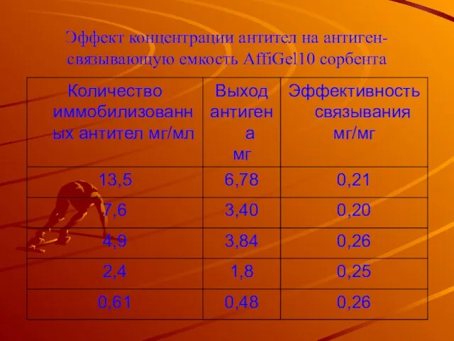 Эффект концентрации антител на антиген-связывающую емкость AffiGel10 сорбента