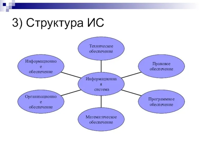 3) Структура ИС