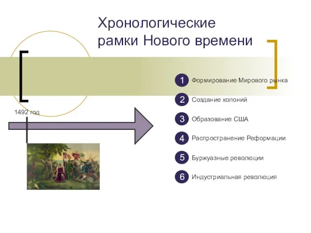 Хронологические рамки Нового времени 1492 год 1 2 3 4 5