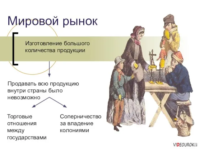 Мировой рынок Изготовление большого количества продукции Продавать всю продукцию внутри страны