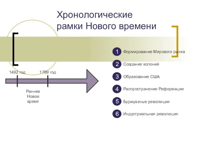 Хронологические рамки Нового времени 1492 год 1 2 3 4 5