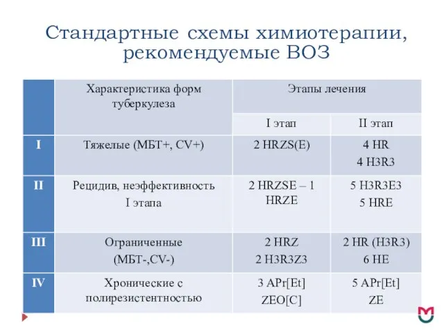 Стандартные схемы химиотерапии, рекомендуемые ВОЗ