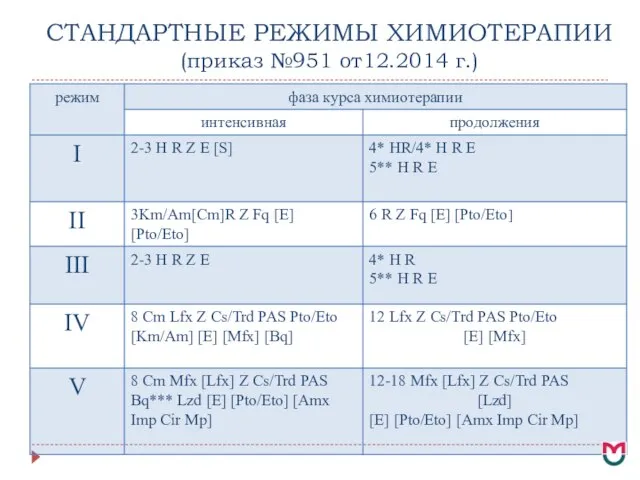 СТАНДАРТНЫЕ РЕЖИМЫ ХИМИОТЕРАПИИ (приказ №951 от12.2014 г.)