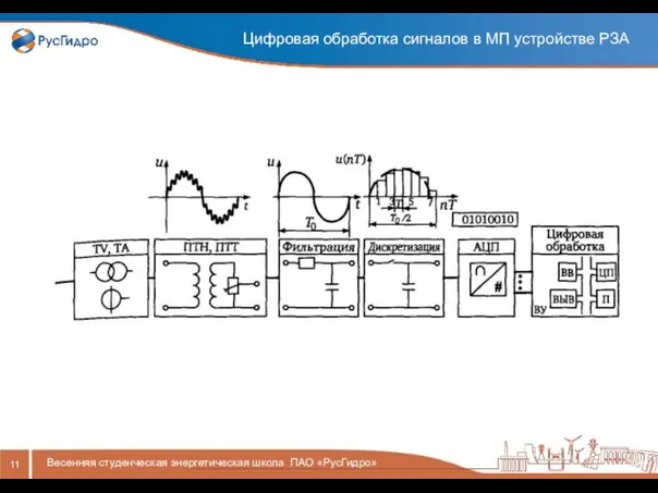 Цифровая обработка сигналов в МП устройстве РЗА Весенняя студенческая энергетическая школа ПАО «РусГидро»