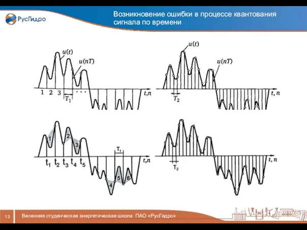 Возникновение ошибки в процессе квантования сигнала по времени Весенняя студенческая энергетическая школа ПАО «РусГидро»