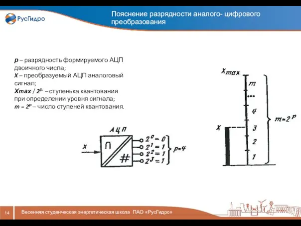 Пояснение разрядности аналого- цифрового преобразования Весенняя студенческая энергетическая школа ПАО «РусГидро»