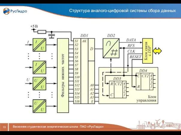 Структура аналого-цифровой системы сбора данных Весенняя студенческая энергетическая школа ПАО «РусГидро»