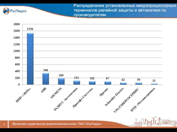 Распределение установленных микропроцессорных терминалов релейной защиты и автоматики по производителям Весенняя студенческая энергетическая школа ПАО «РусГидро»