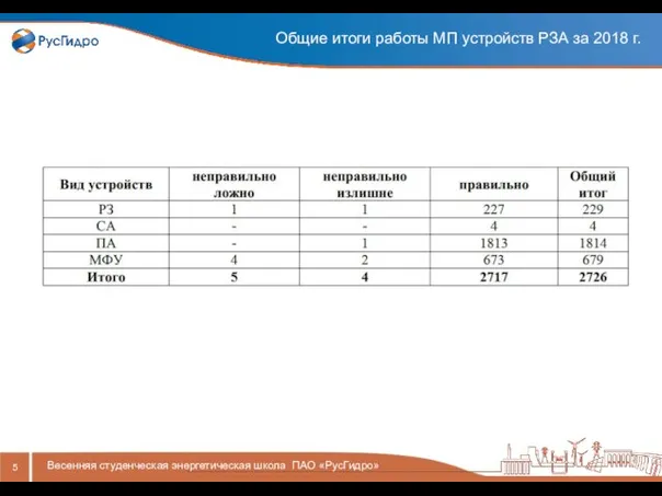 Весенняя студенческая энергетическая школа ПАО «РусГидро» Общие итоги работы МП устройств РЗА за 2018 г.