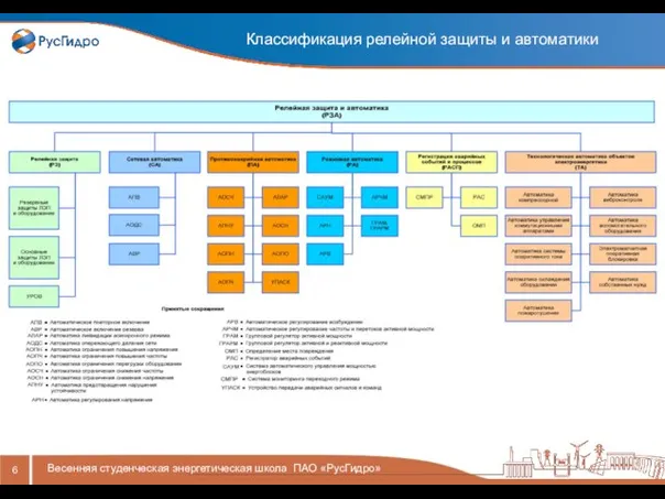 Классификация релейной защиты и автоматики Весенняя студенческая энергетическая школа ПАО «РусГидро»