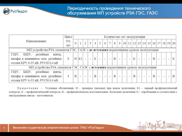 Периодичность проведения технического обслуживания МП устройств РЗА ГЭС, ГАЭС Весенняя студенческая энергетическая школа ПАО «РусГидро»