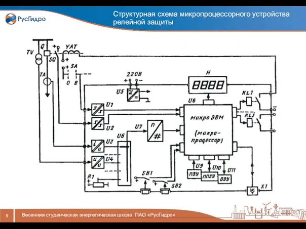 Структурная схема микропроцессорного устройства релейной защиты Весенняя студенческая энергетическая школа ПАО «РусГидро»