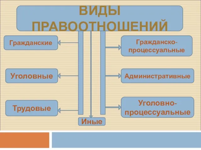 ВИДЫ ПРАВООТНОШЕНИЙ Гражданские Уголовные Трудовые Иные Гражданско-процессуальные Административные Уголовно-процессуальные