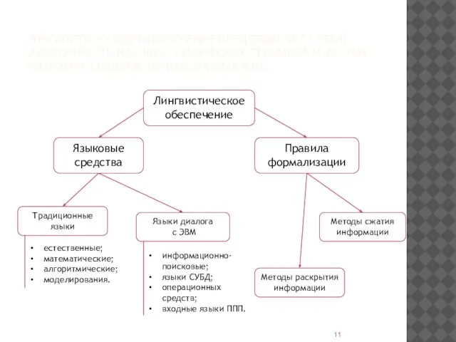 ЛИНГВИСТИЧЕСКОЕ ОБЕСПЕЧЕНИЕ ПРЕДСТАВЛЯЕТ СОБОЙ СОВОКУПНОСТЬ НАУЧНО-ТЕХНИЧЕСКИХ ТЕРМИНОВ И ДРУГИХ ЯЗЫКОВЫХ СРЕДСТВ,