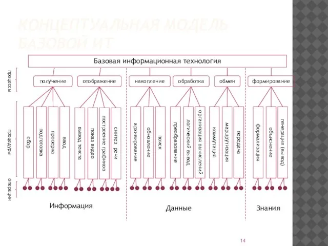 КОНЦЕПТУАЛЬНАЯ МОДЕЛЬ БАЗОВОЙ ИТ Базовая информационная технология получение отображение накопление обработка