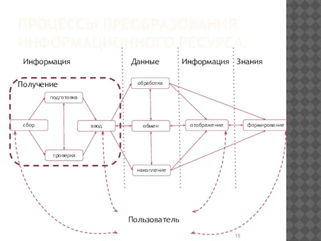 ПРОЦЕССЫ ПРЕОБРАЗОВАНИЯ ИНФОРМАЦИОННОГО РЕСУРСА Получение подготовка ввод сбор проверка Информация обработка