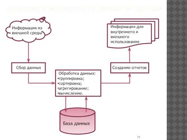 ОСНОВНЫЕ КОМПОНЕНТЫ ИТ ОБРАБОТКИ ДАННЫХ База данных Обработка данных: группировка; сортировка;