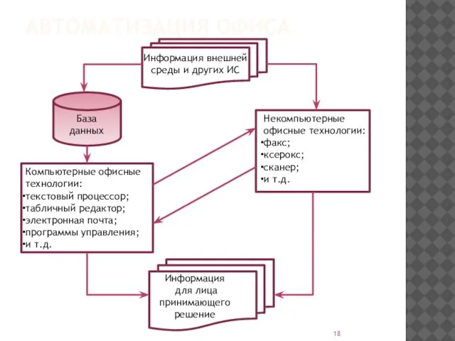 АВТОМАТИЗАЦИЯ ОФИСА База данных Информация внешней среды и других ИС Информация