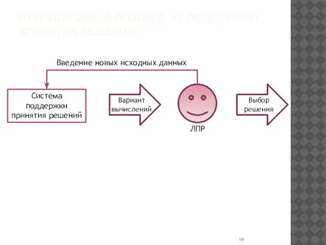 ИТЕРАЦИОННЫЙ ПРОЦЕСС ИТ ПОДДЕРЖКИ ПРИНЯТИЯ РЕШЕНИЙ Система поддержки принятия решений Вариант