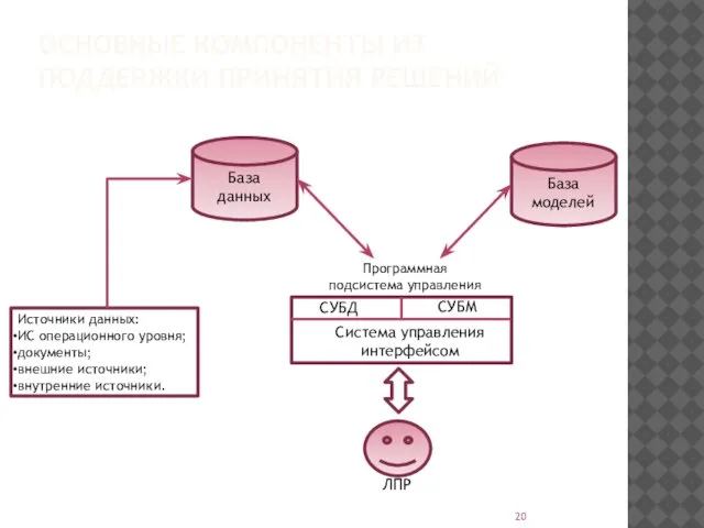 ОСНОВНЫЕ КОМПОНЕНТЫ ИТ ПОДДЕРЖКИ ПРИНЯТИЯ РЕШЕНИЙ База данных База моделей Источники
