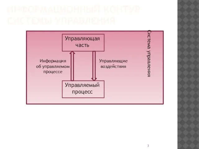 ИНФОРМАЦИОННЫЙ КОНТУР СИСТЕМЫ УПРАВЛЕНИЯ Управляющие воздействия Информация об управляемом процессе Система управления