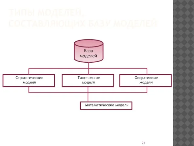 ТИПЫ МОДЕЛЕЙ, СОСТАВЛЯЮЩИХ БАЗУ МОДЕЛЕЙ База моделей Стратегические модели Тактические модели Оперативные модели Математические модели