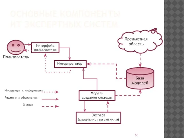 ОСНОВНЫЕ КОМПОНЕНТЫ ИТ ЭКСПЕРТНЫХ СИСТЕМ Предметная область База моделей Интерфейс пользователя