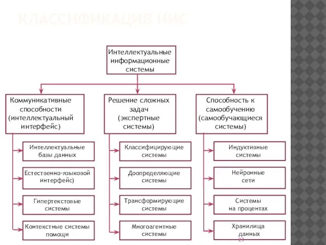 КЛАССИФИКАЦИЯ ИИС