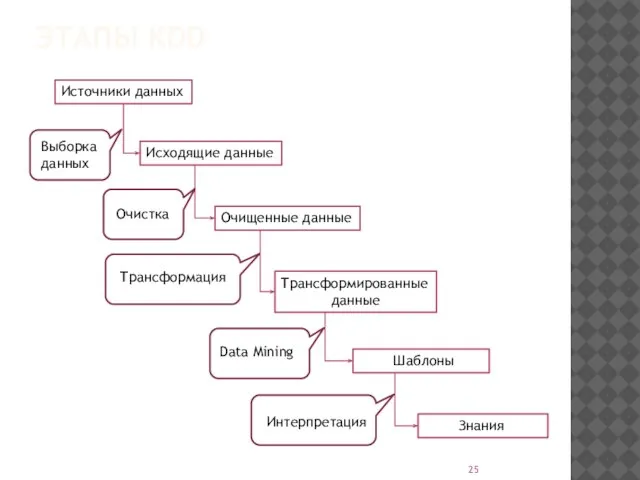 ЭТАПЫ KDD Источники данных Исходящие данные Очищенные данные Трансформированные данные Шаблоны Знания