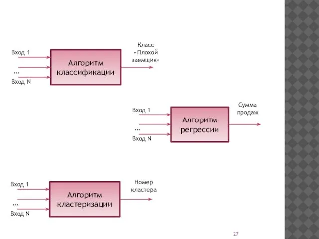 Алгоритм классификации … Вход 1 Вход N Класс «Плохой заемщик» Алгоритм