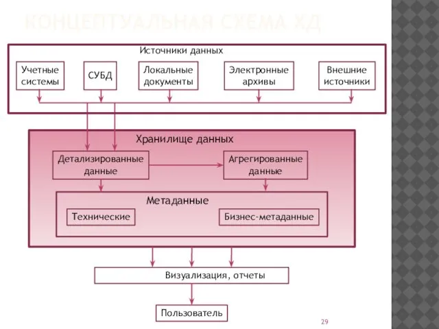 КОНЦЕПТУАЛЬНАЯ СХЕМА ХД Учетные системы СУБД Локальные документы Электронные архивы Внешние