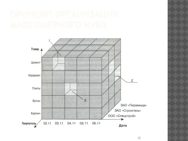 ПРИНЦИП ОРГАНИЗАЦИИ МНОГОМЕРНОГО КУБА