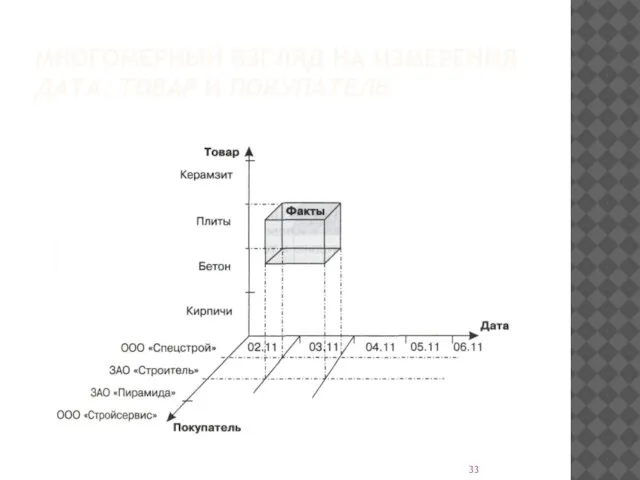 МНОГОМЕРНЫЙ ВЗГЛЯД НА ИЗМЕРЕНИЯ ДАТА, ТОВАР И ПОКУПАТЕЛЬ