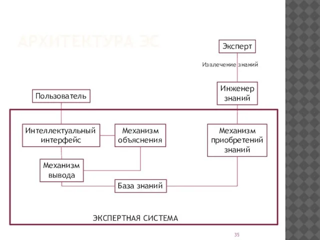 АРХИТЕКТУРА ЭС Пользователь Интеллектуальный интерфейс Механизм вывода Механизм объяснения База знаний