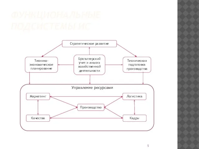 ФУНКЦИОНАЛЬНЫЕ ПОДСИСТЕМЫ ИС Стратегическое развитие Качество Маркетинг Производство Логистика Кадры Технико-экономическое