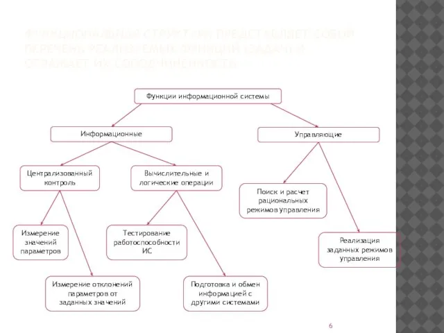 ФУНКЦИОНАЛЬНАЯ СТРУКТУРА ПРЕДСТАВЛЯЕТ СОБОЙ ПЕРЕЧЕНЬ РЕАЛИЗУЕМЫХ ФУНКЦИЙ (ЗАДАЧ) И ОТРАЖАЕТ ИХ