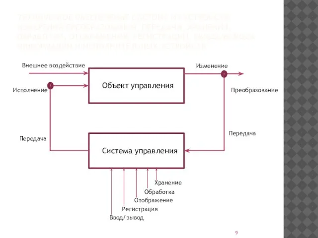 ТЕХНИЧЕСКОЕ ОБЕСПЕЧЕНИЕ СОСТОИТ ИЗ УСТРОЙСТВ: ИЗМЕРЕНИЯ ПРЕОБРАЗОВАНИЯ, ПЕРЕДАЧИ, ХРАНЕНИЯ, ОБРАБОТКИ, ОТОБРАЖЕНИЯ,