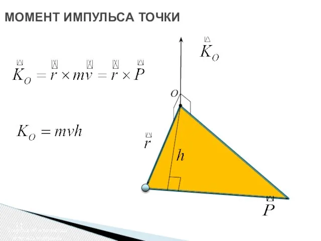 МОМЕНТ ИМПУЛЬСА ТОЧКИ Теорема об изменении момента импульса O