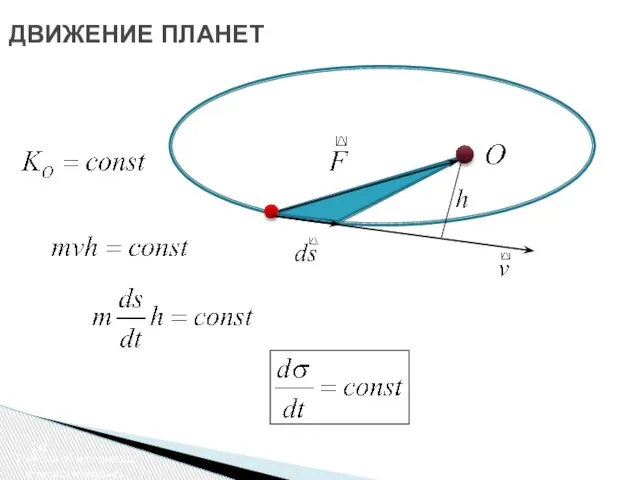 ДВИЖЕНИЕ ПЛАНЕТ Теорема об изменении момента импульса