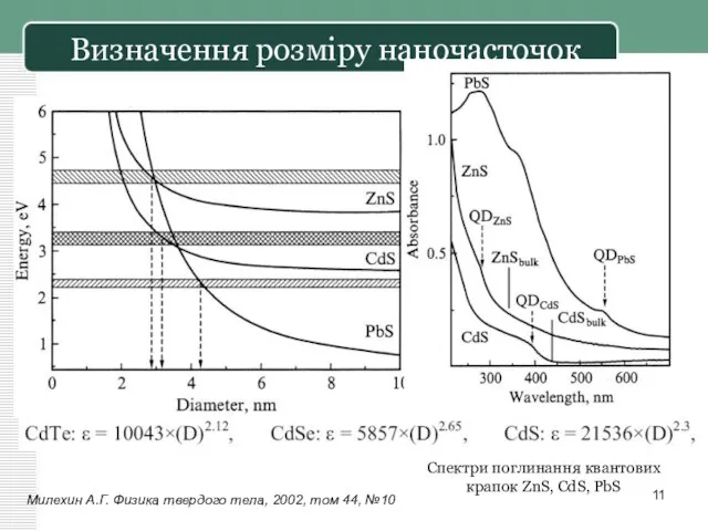 Визначення розміру наночасточок Спектри поглинання квантових крапок ZnS, CdS, PbS Милехин