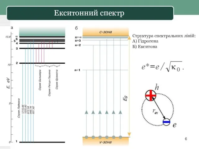 Екситонний спектр Структура спектральних ліній: А) Гідрогена Б) Екситона