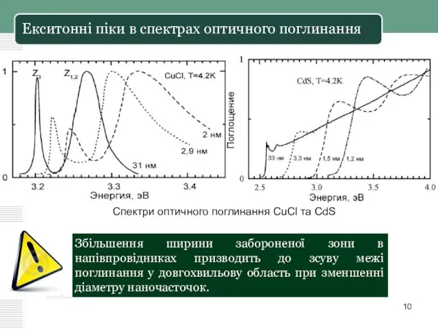 Екситонні піки в спектрах оптичного поглинання Спектри оптичного поглинання CuCl та